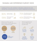 uae-residents-actively-seeking-memorable-experiences-with-80%-allocating-a-specific-experience-budget,-reveals-shamal-holding-uae-experience-survey