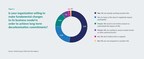 only-20%-of-companies-globally-are-meeting-their-carbon-reduction-targets,-and-many-acknowledge-need-for-“complete-transformation,”-according-to-engie-impact-report