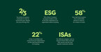 what-have-been-2023’s-leading-investment-trends?-a-comfortable-pension-for-retirement,-esg-credentials-and-financial-independence-–-new-survey-data-from-cmc-invest-reveals-all