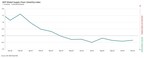 continued-spare-capacity-at-global-suppliers-warns-of-manufacturing-slump-persisting-into-2024:-gep-global-supply-chain-volatility-index