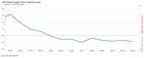 demand-for-commodities,-raw-materials-and-components-at-its-softest-in-nearly-a-year,-signaling-persistent-weakness-in-the-global-economy:-gep-global-supply-chain-volatility-index