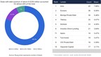 ares,-eurazeo,-barings-among-top-2023-european-direct-lenders-–-lower-mid-market-deals-account-for-80%-of-transactions-despite-record-unitranche-size-raised