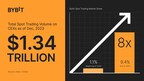 bybit’s-market-share-eightfolded-amidst-record-breaking-$1.34tn-total-spot-trading-market-size