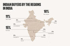 indian-millennials-set-to-dominate-international-buy-to-let-markets,-study-by-housearch-says