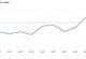 demand-for-raw-materials-and-semi-manufactured-goods-weakened-in-july,-falling-at-fastest-rate-this-year,-signalling-slowing-economic-growth:-gep-global-supply-chain-volatility-index