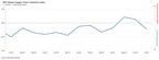 demand-for-raw-materials-and-semi-manufactured-goods-weakened-in-july,-falling-at-fastest-rate-this-year,-signalling-slowing-economic-growth:-gep-global-supply-chain-volatility-index