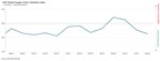 global-purchasing-activity-contracting-at-strongest-pace-since-december-2023-as-manufacturers-worldwide-retrench:-gep-global-supply-chain-volatility-index