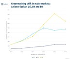 reprisk-data-shows-decrease-in-greenwashing-for-first-time-in-six-years,-but-severity-of-incidents-is-on-the-rise