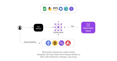 grexie-signchain-launches-on-november-1st,-2024:-enabling-smart-contract-developers-to-bring-off-chain-data-on-chain-with-seamless-gas-paid-signing