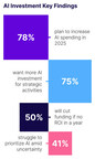 the-ai-tipping-point:-half-of-cfos-will-axe-ai-investment-if-it-doesn’t-show-roi-next-year