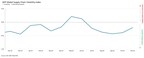 north-american-manufacturers-begin-stockpiling-to-buffer-against-tariffs-while-asian-suppliers-record-renewed-growth-as-chinese-manufacturing-rebounds,-driven-by-stimulus-and-exports:-gep-global-supply-chain-volatility-index